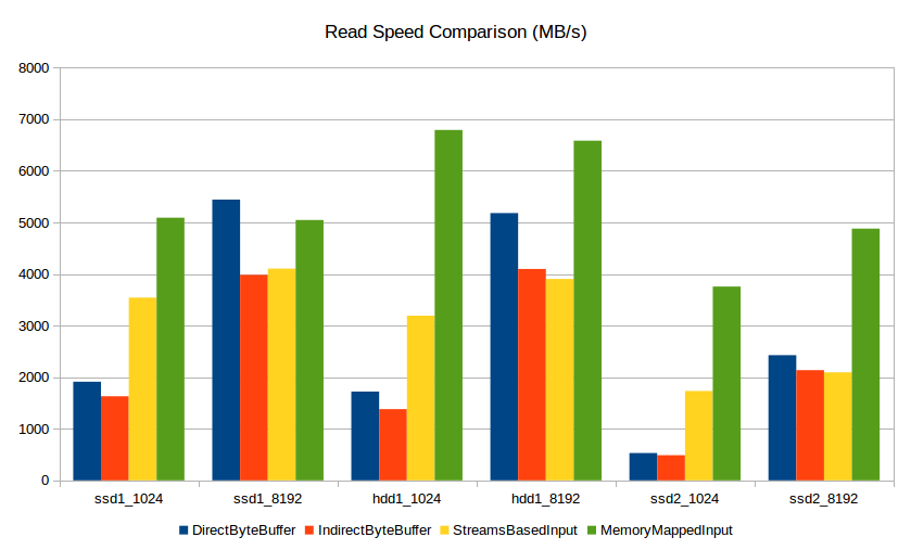 All read speeds