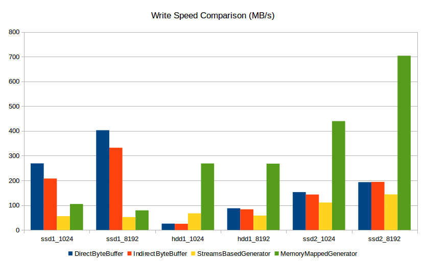 All write speeds