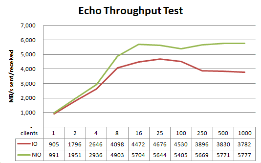 Echo Throughput Test